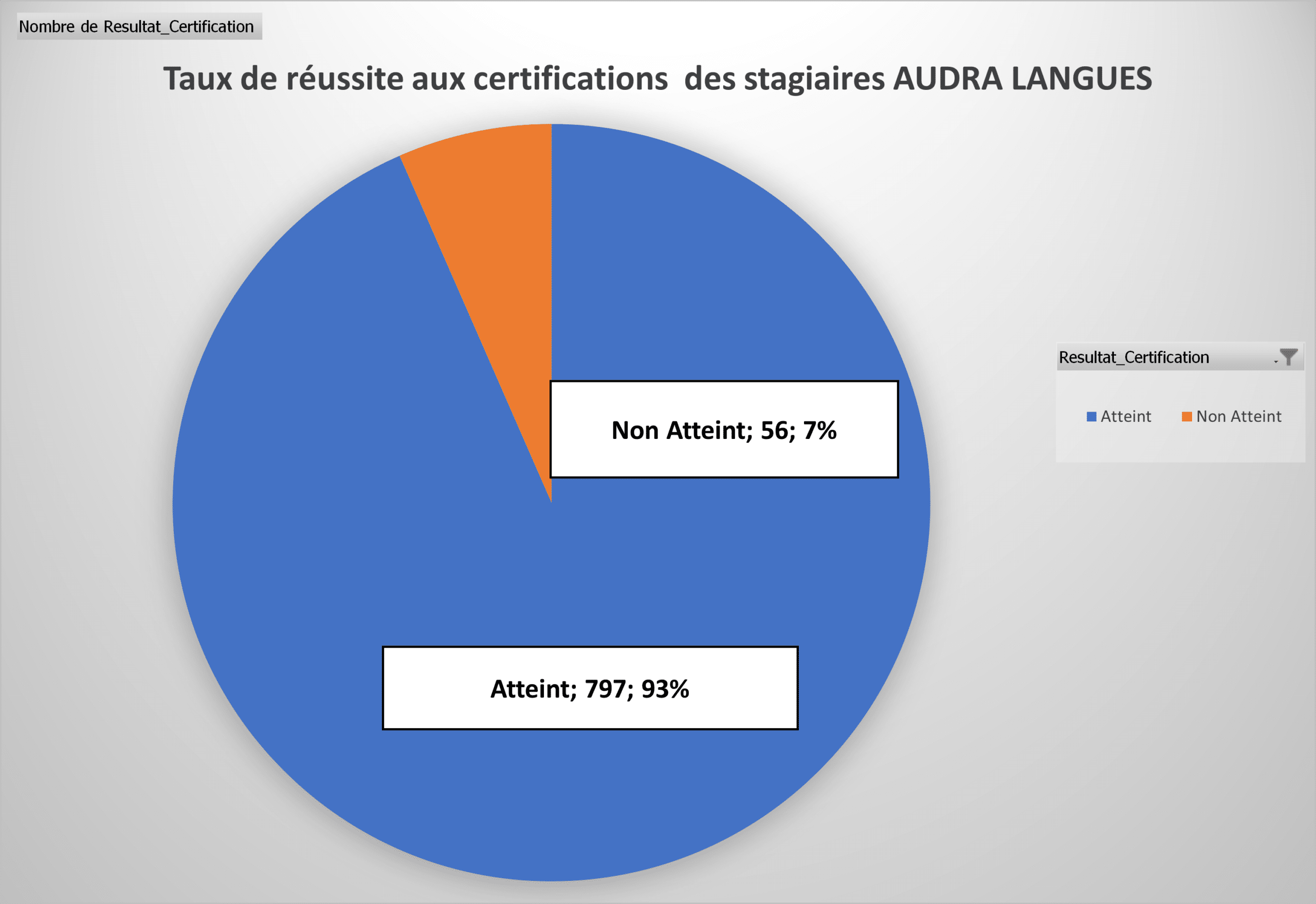 Taux global Audra Langues