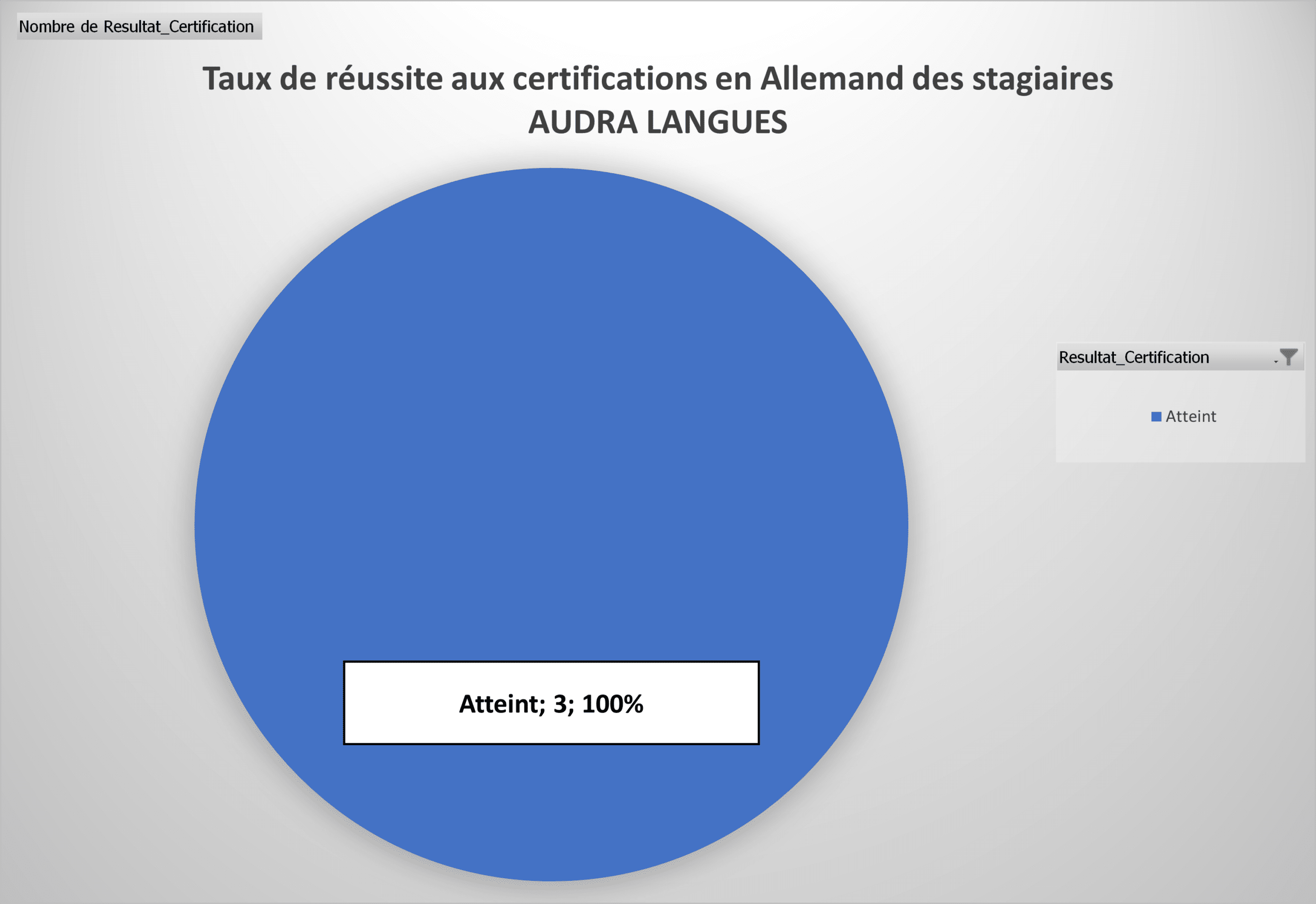 Taux de réussite Allemand — Audra Langues
