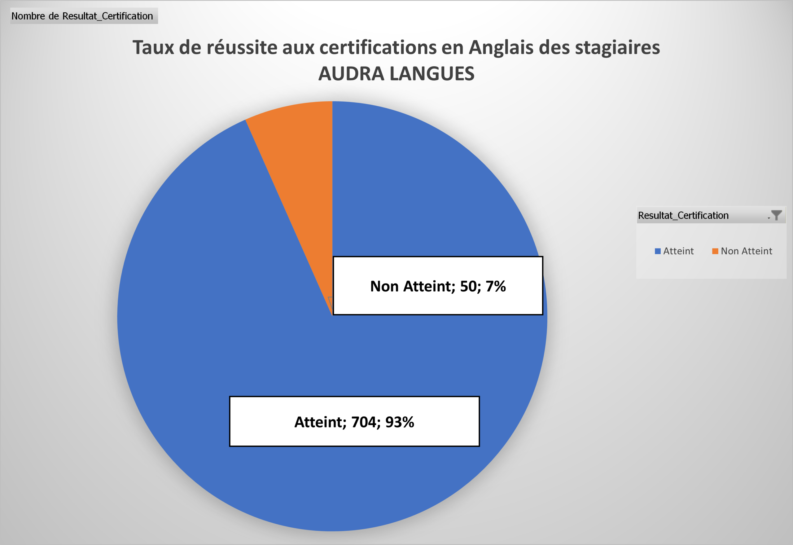 Taux de réussite Anglais — Audra Langues