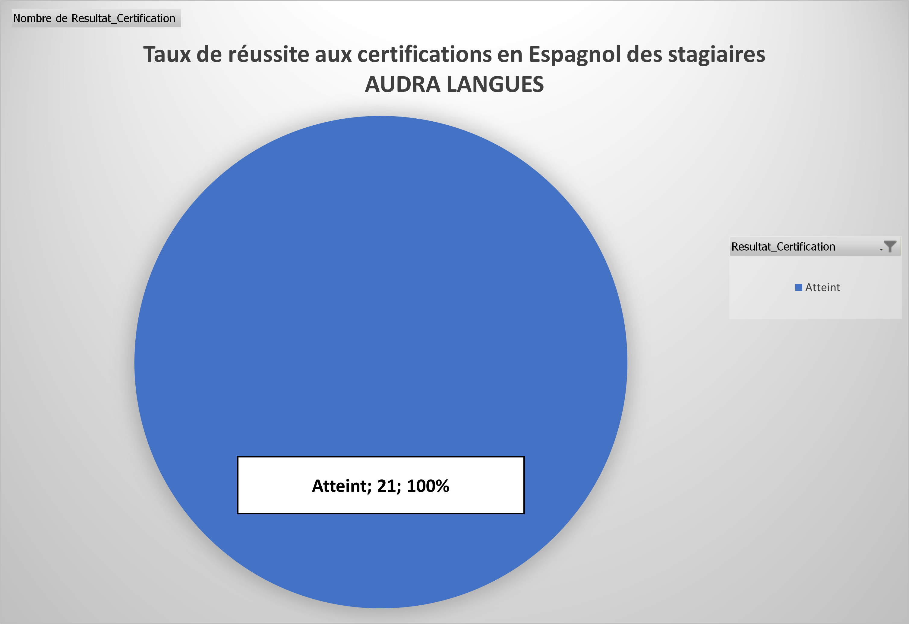 Taux de réussite Espagnol — Audra Langues