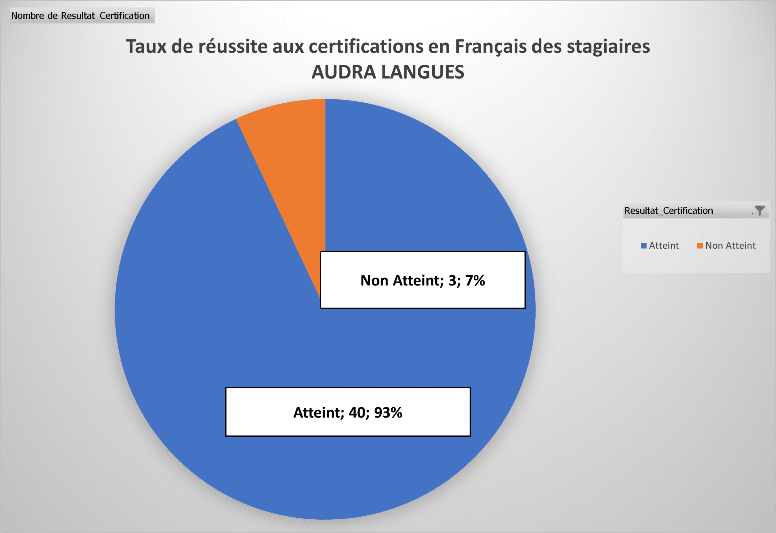 Taux de réussite Français — Audra Langues