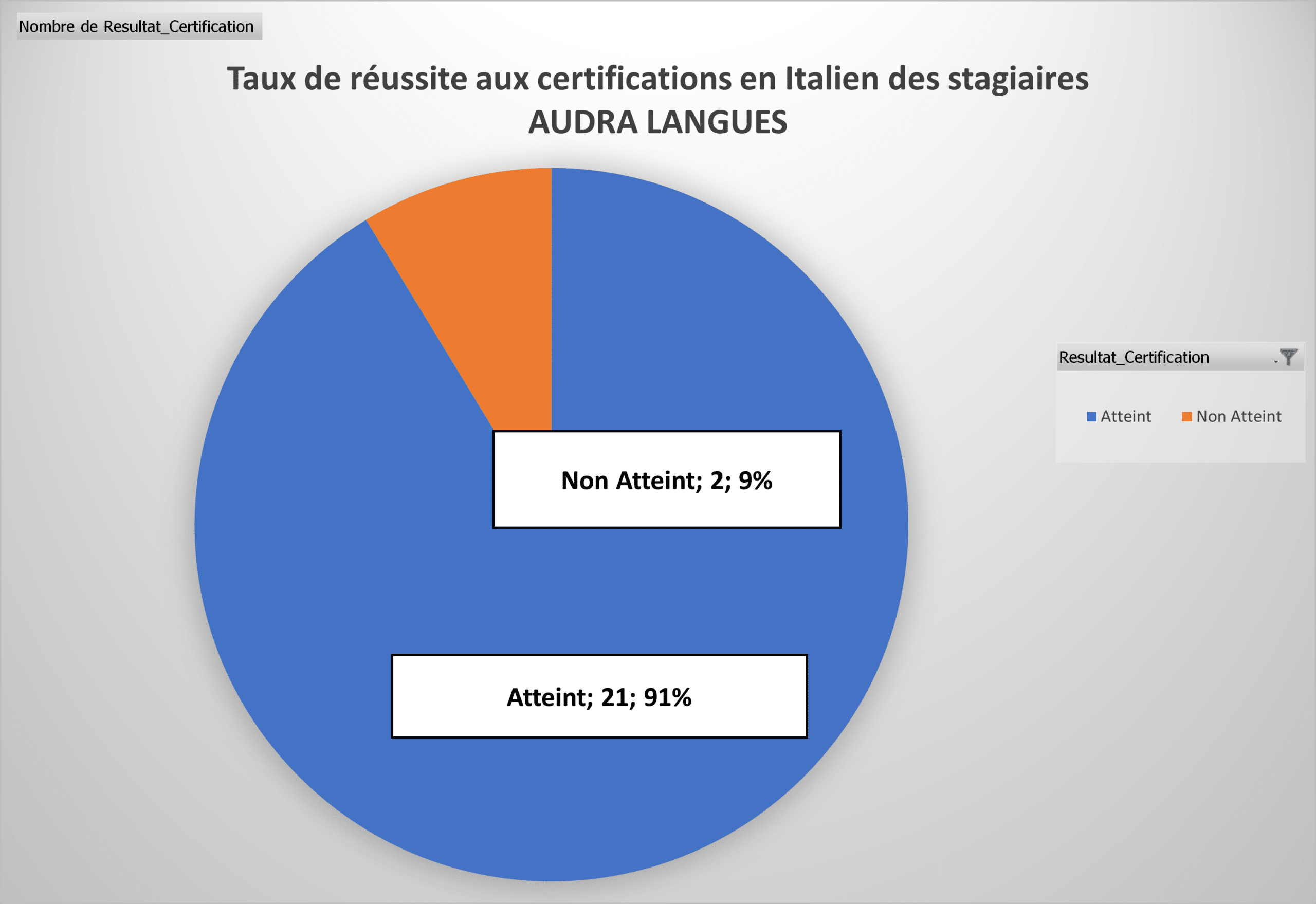Taux de réussite Italien — Audra Langues