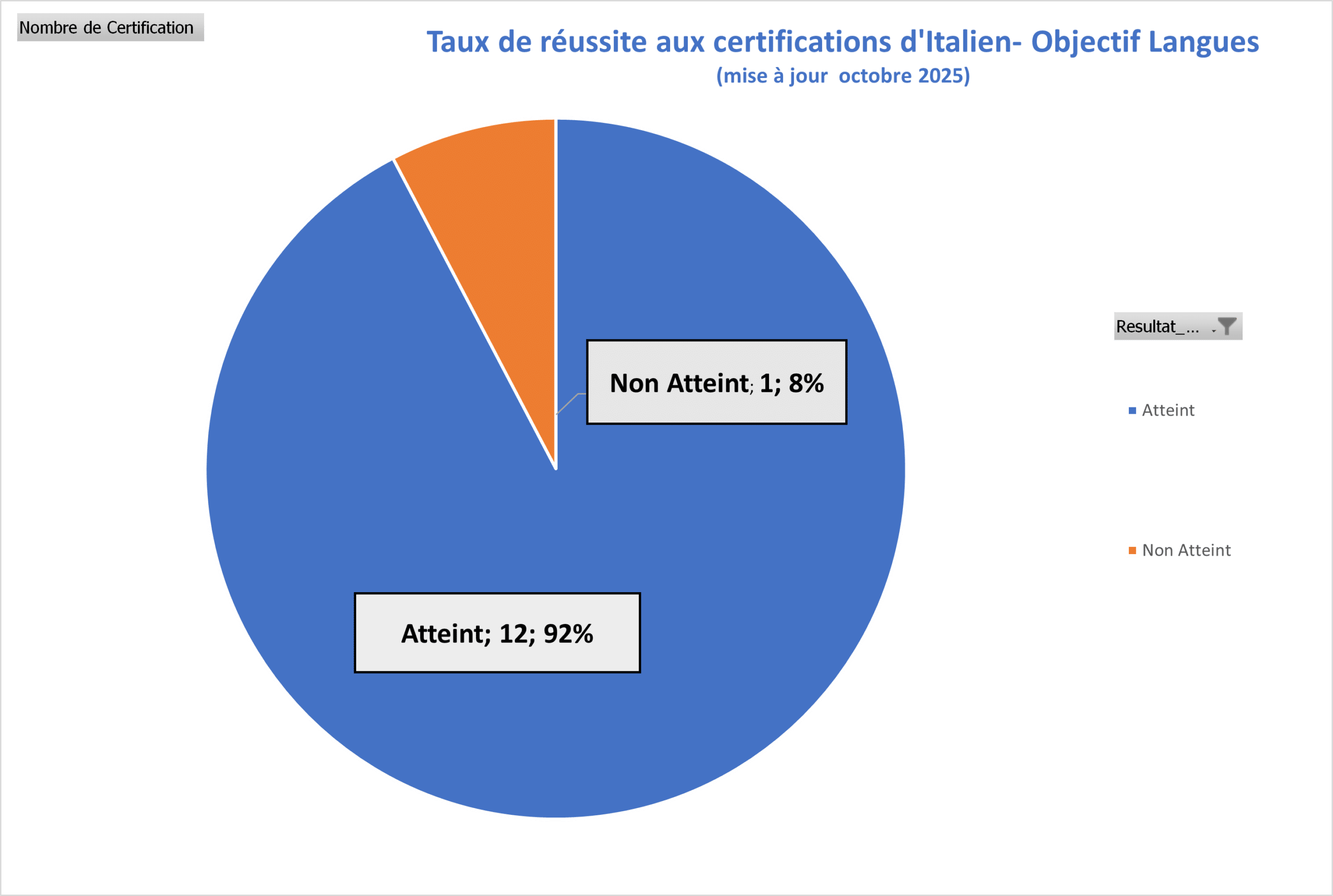 Taux de réussite Italien — Objectif Langues TRLC