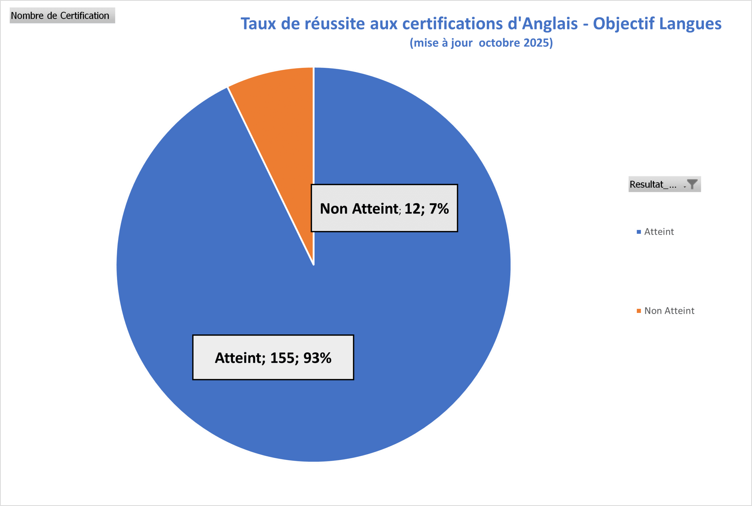 Taux de réussite Anglais — Objectif Langues TRLC
