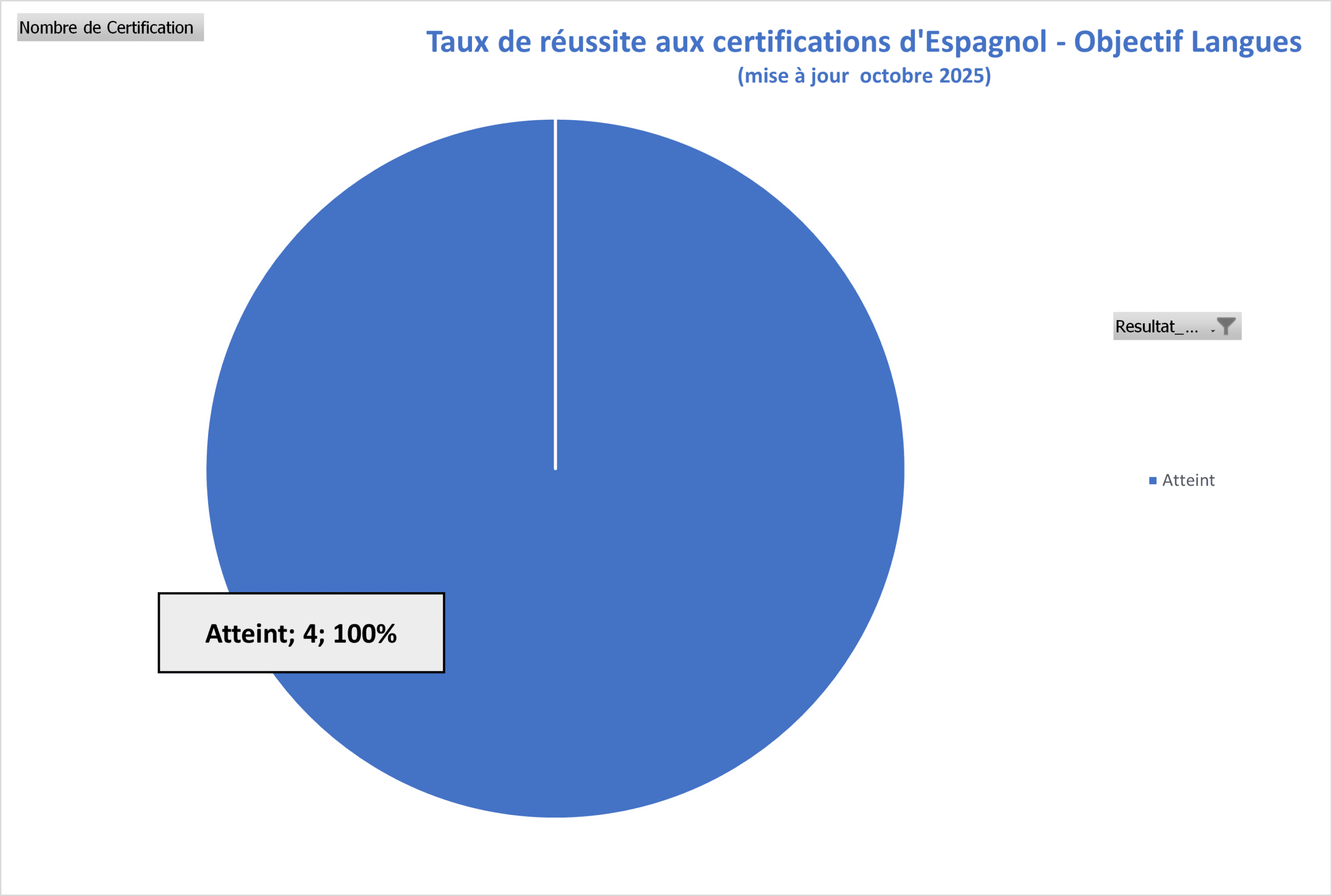 Taux de réussite Espagnol — Objectif Langues TRLC